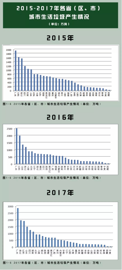 垃圾分類處理迫在眉睫，引進三盛有機垃圾處理器是關鍵