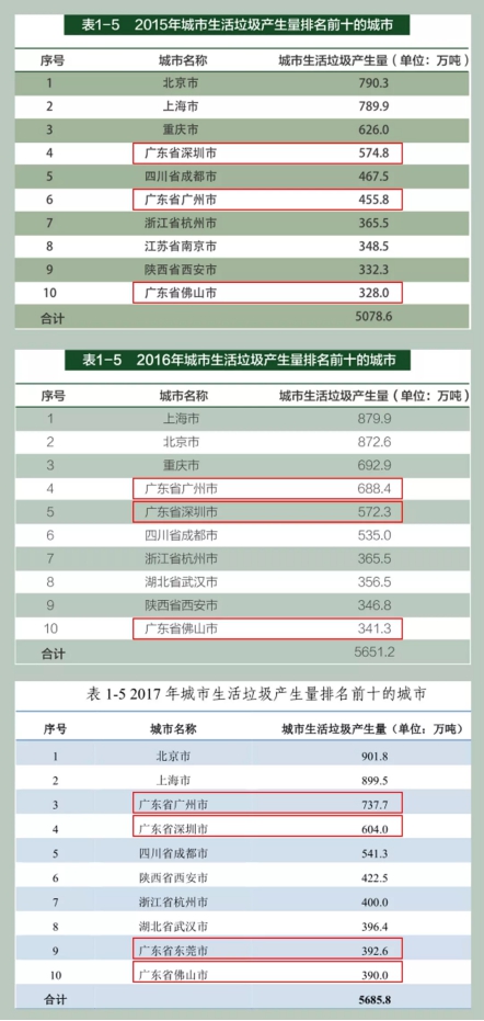 垃圾分類處理迫在眉睫，引進三盛有機垃圾處理器是關鍵